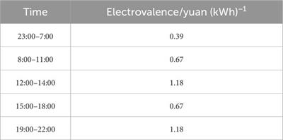 Research on the optimal scheduling strategy of the integrated energy system of electricity to hydrogen under the stepped carbon trading mechanism